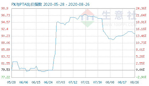 8月26日PX與PTA比價(jià)指數(shù)圖