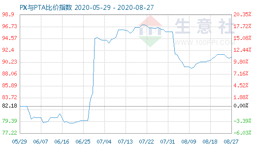 8月27日PX與PTA比價指數(shù)圖