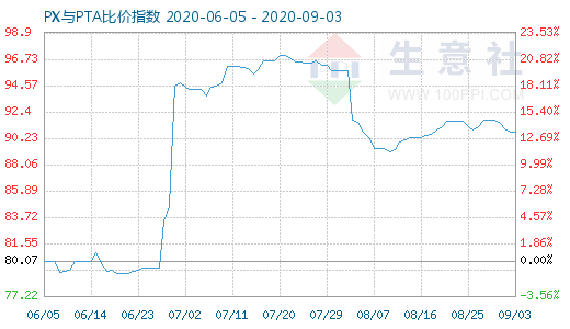 9月3日PX與PTA比價(jià)指數(shù)圖