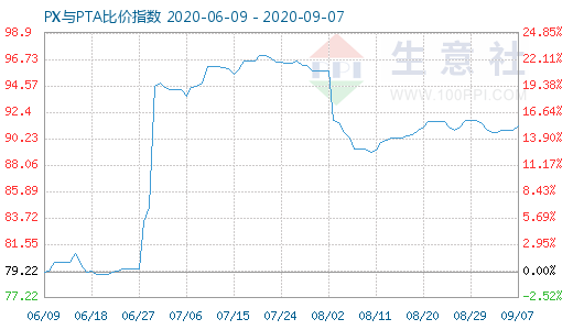 9月7日PX與PTA比價指數(shù)圖