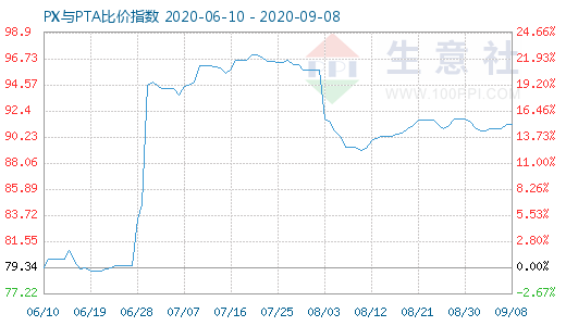 9月8日PX與PTA比價(jià)指數(shù)圖