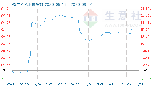 9月14日PX與PTA比價指數(shù)圖