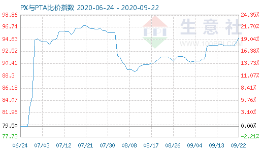 9月22日PX與PTA比價(jià)指數(shù)圖