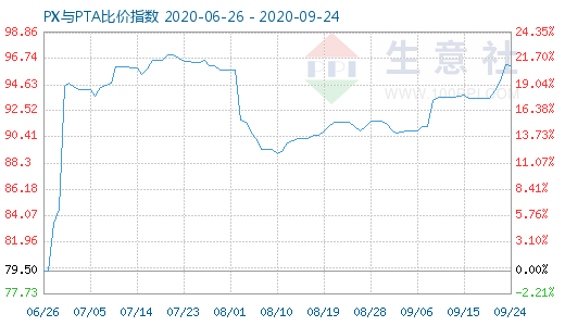 9月24日PX與PTA比價(jià)指數(shù)圖