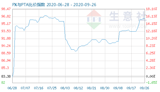9月26日PX與PTA比價(jià)指數(shù)圖