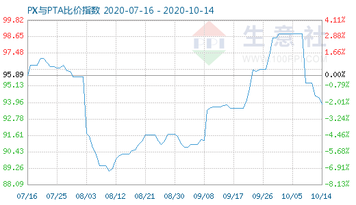 10月14日PX與PTA比價(jià)指數(shù)圖