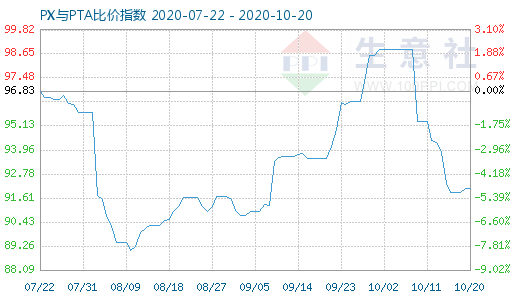 10月20日PX與PTA比價(jià)指數(shù)圖