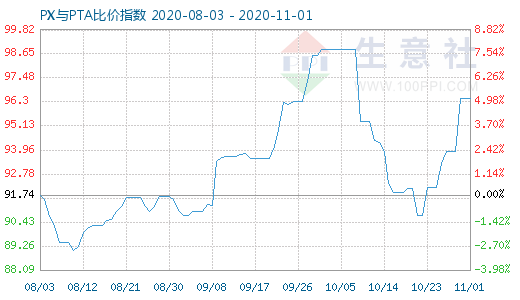11月1日PX與PTA比價(jià)指數(shù)圖