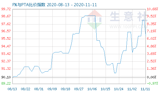 11月11日PX與PTA比價(jià)指數(shù)圖