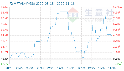 11月16日PX與PTA比價指數(shù)圖