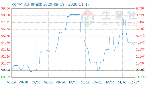 11月17日PX與PTA比價指數圖
