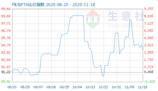 11月18日PX與PTA比價指數圖