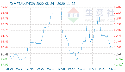 11月22日PX與PTA比價指數圖