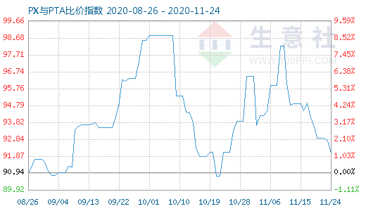 11月24日PX與PTA比價(jià)指數(shù)圖