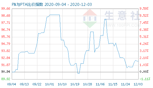 12月3日PX與PTA比價(jià)指數(shù)圖