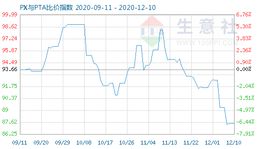 12月10日PX與PTA比價指數(shù)圖