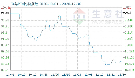 12月30日PX與PTA比價指數(shù)圖