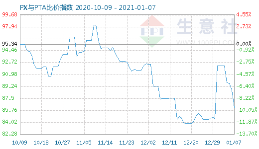 1月7日PX與PTA比價(jià)指數(shù)圖