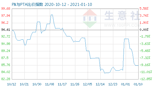 1月10日PX與PTA比價(jià)指數(shù)圖