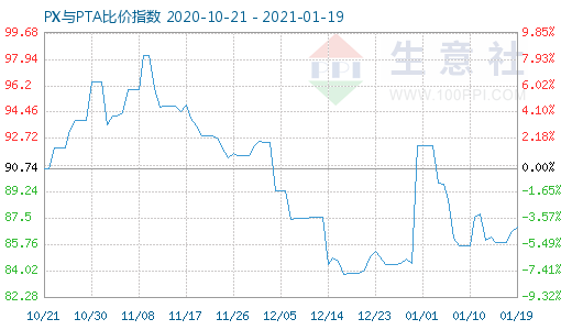 1月19日PX與PTA比價指數(shù)圖