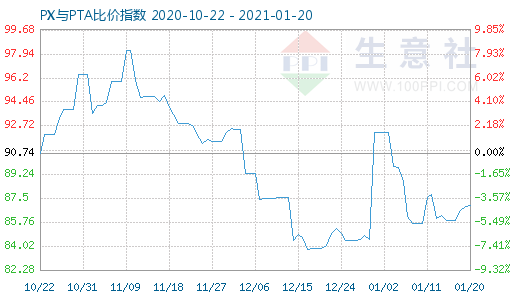 1月20日PX與PTA比價指數(shù)圖