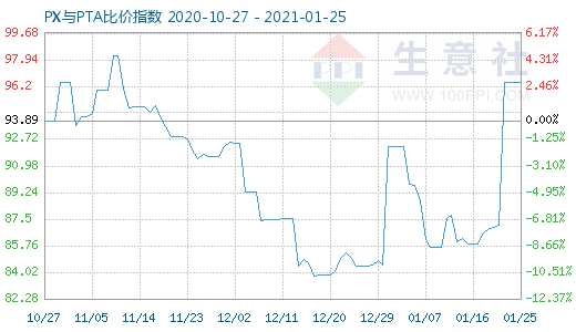 1月25日PX與PTA比價(jià)指數(shù)圖