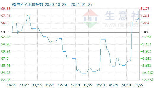 1月27日PX與PTA比價指數(shù)圖