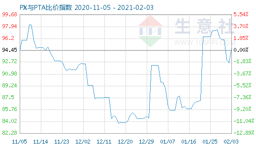 2月3日PX與PTA比價指數(shù)圖