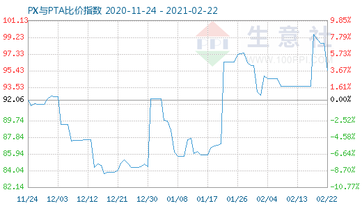 2月22日PX與PTA比價(jià)指數(shù)圖