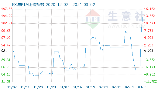 3月2日PX與PTA比價指數(shù)圖