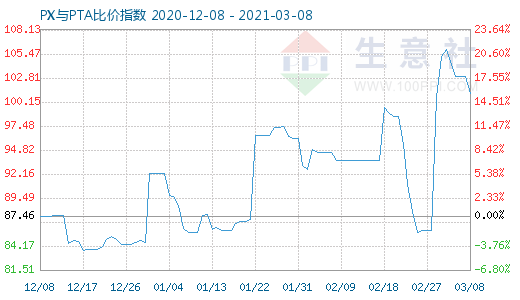 3月8日PX與PTA比價指數(shù)圖