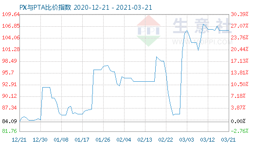 3月21日PX與PTA比價(jià)指數(shù)圖