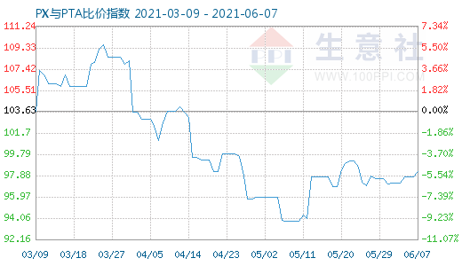 6月7日PX與PTA比價指數(shù)圖