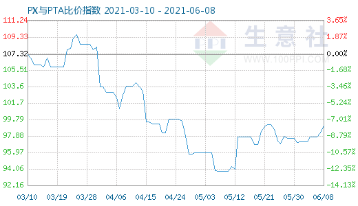 6月8日PX與PTA比價指數(shù)圖