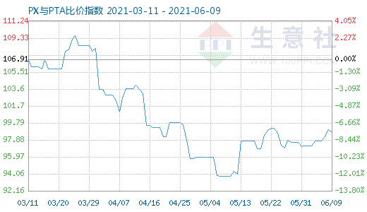 6月9日PX與PTA比價指數(shù)圖