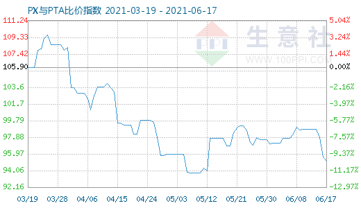 6月17日PX與PTA比價(jià)指數(shù)圖