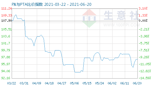 6月20日PX與PTA比價指數(shù)圖