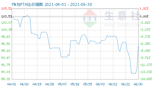 6月30日PX與PTA比價(jià)指數(shù)圖