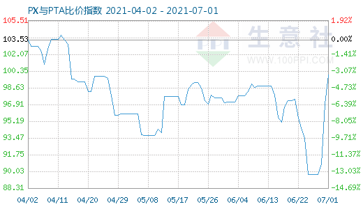 7月1日PX與PTA比價指數(shù)圖