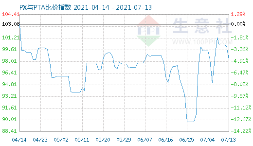 7月13日PX與PTA比價指數(shù)圖