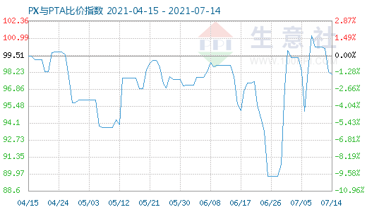 7月14日PX與PTA比價指數(shù)圖