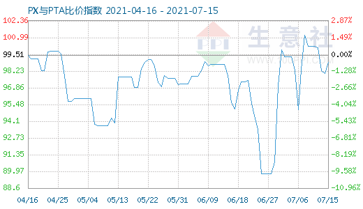 7月15日PX與PTA比價指數(shù)圖
