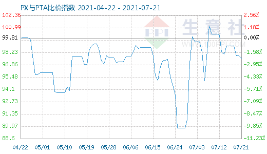 7月21日PX與PTA比價(jià)指數(shù)圖