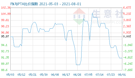 8月1日PX與PTA比價指數(shù)圖