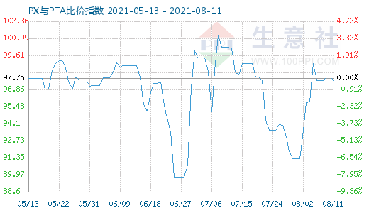 8月11日PX與PTA比價指數(shù)圖