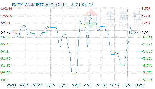 8月12日PX與PTA比價指數(shù)圖