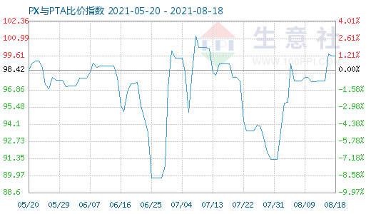 8月18日PX與PTA比價(jià)指數(shù)圖