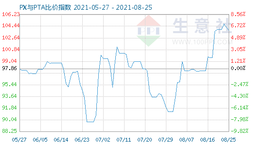 8月25日PX與PTA比價指數(shù)圖