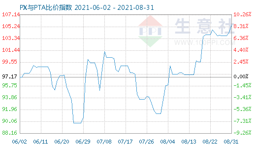 8月31日PX與PTA比價指數(shù)圖