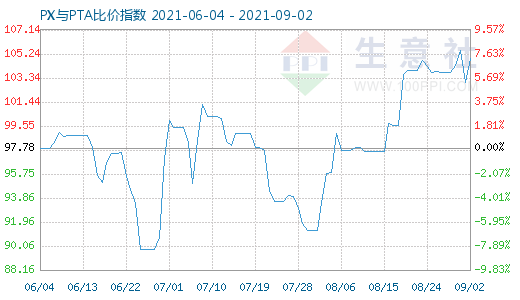 9月2日PX與PTA比價(jià)指數(shù)圖